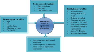 Sources and intensity of access to agricultural information technologies by smallholder farmers: evidence from Northwest Ethiopia